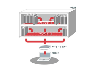 RFID 棚管理システム