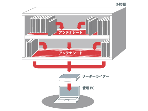 RFID 棚管理システム